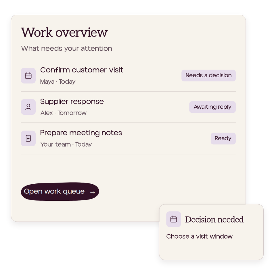Work overview shows customer visits, supplier responses and meeting notes with owners, due dates and a decision queue.