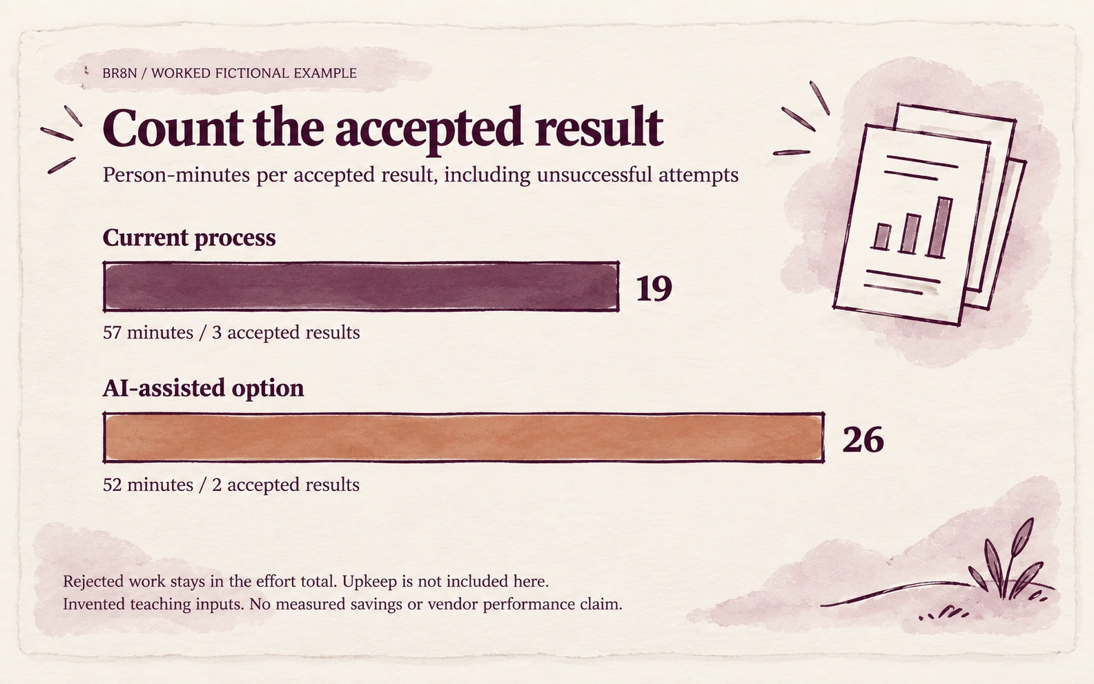 Fictional effort per accepted result: current work 19 person-minutes; AI-assisted work 26. Total effort and accepted counts are in the accompanying table.