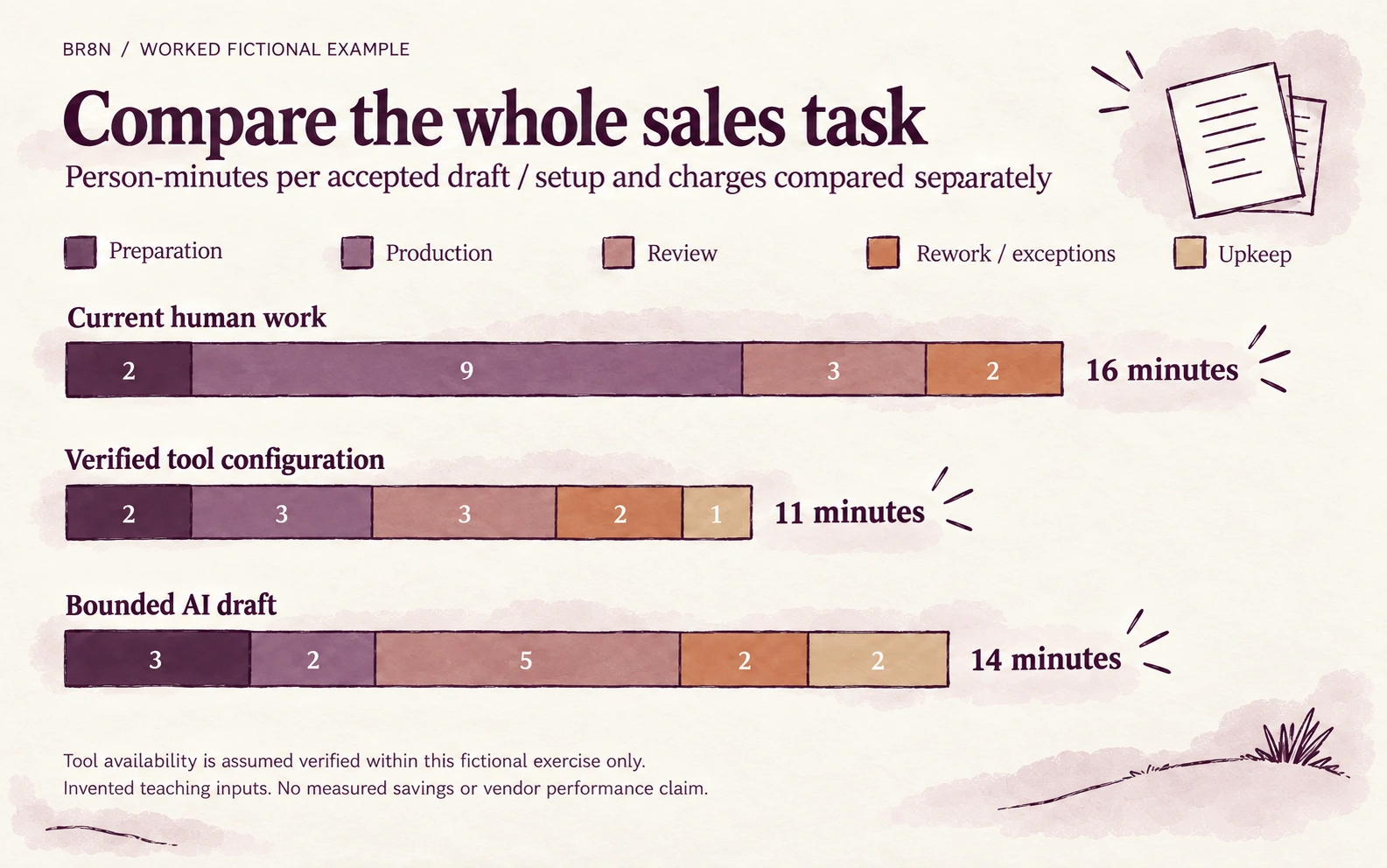 Compare the complete sales task. Exact values are in the table below.