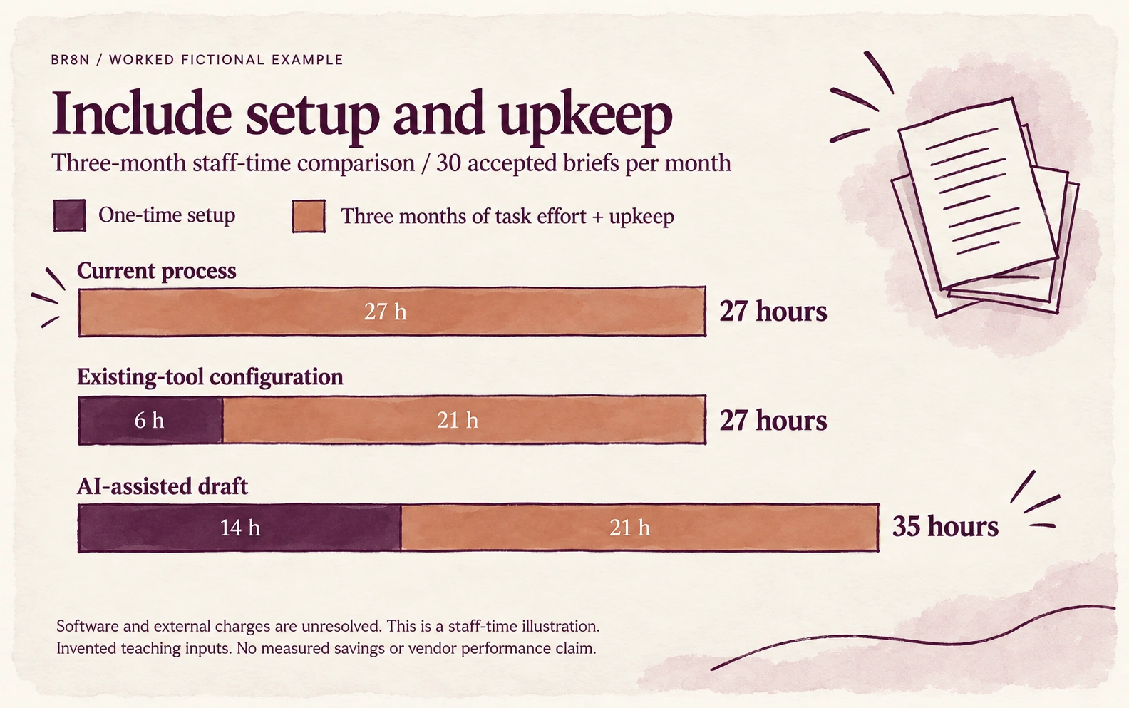 Include setup and ongoing work. Exact values are in the table below.