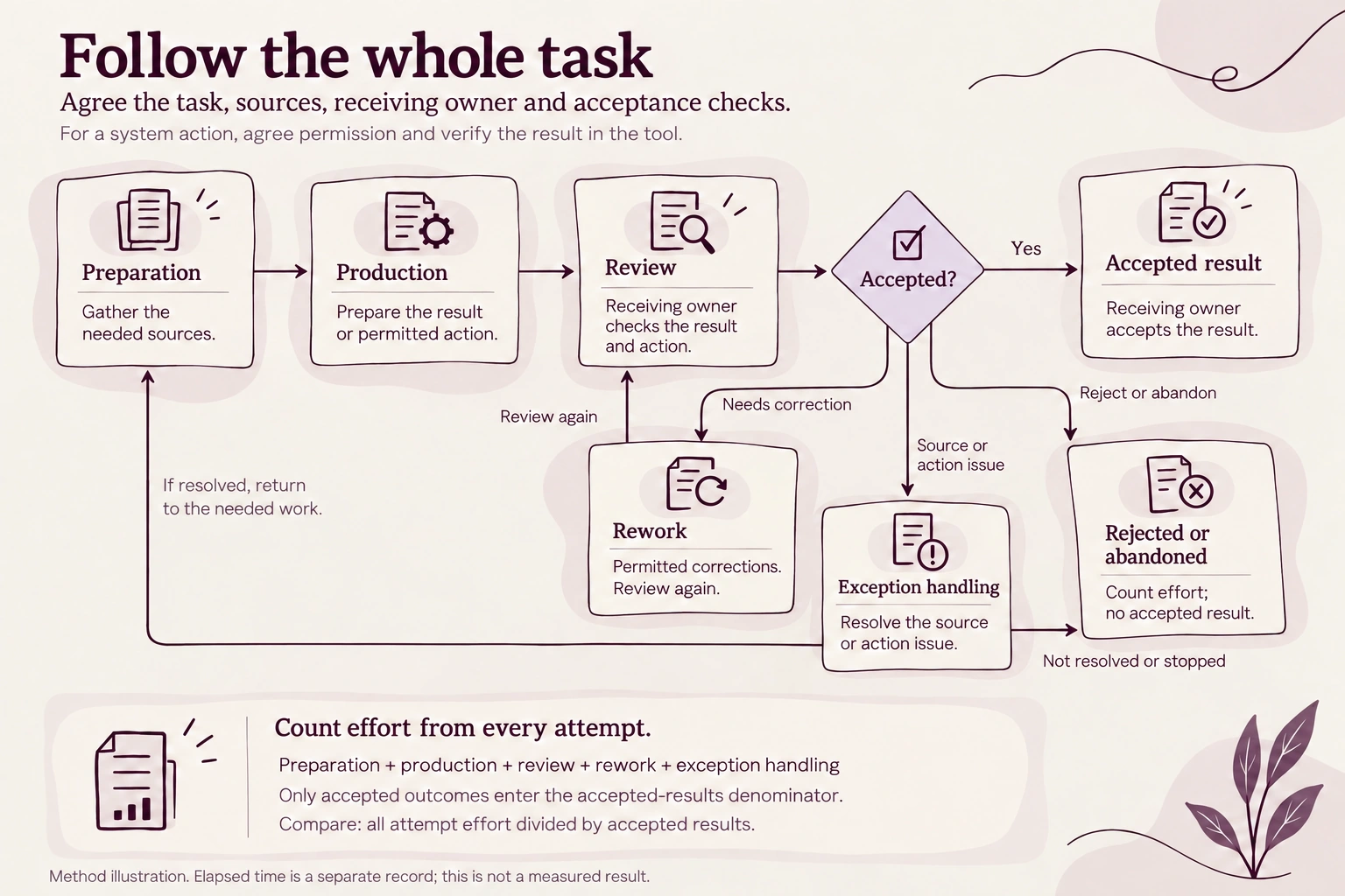 A task passes through preparation, production and review. Corrections and exceptions return to review; accepted and rejected attempts both contribute to total effort.