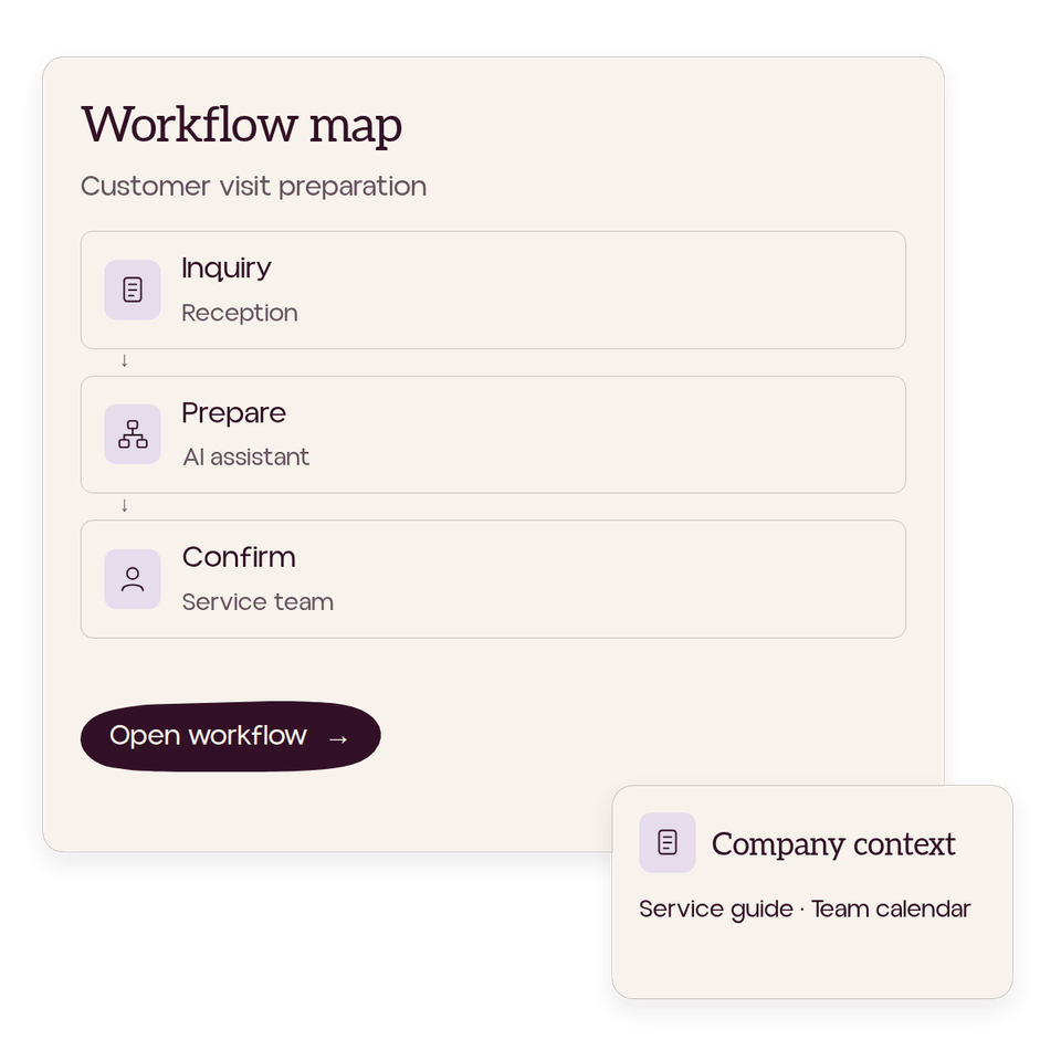 Workflow map connects Reception, an AI assistant and the Service team, using company knowledge sources.